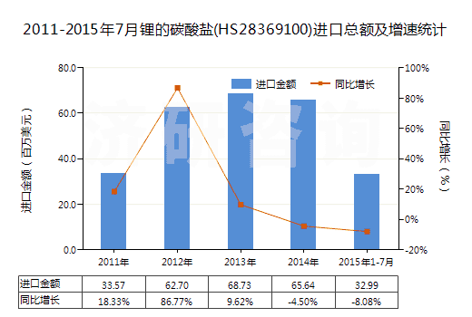 2011-2015年7月鋰的碳酸鹽(HS28369100)進口總額及增速統(tǒng)計